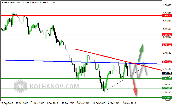 GBP/USD Daily Chart Previous Forecast