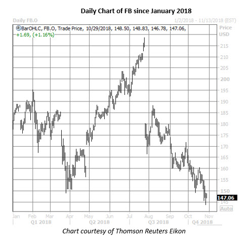 Fb Stock Daily Chart Oct 29