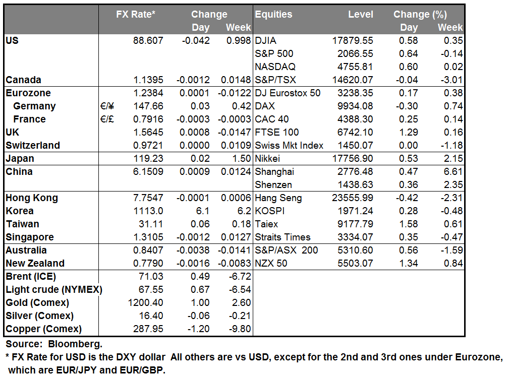 Markets Summary