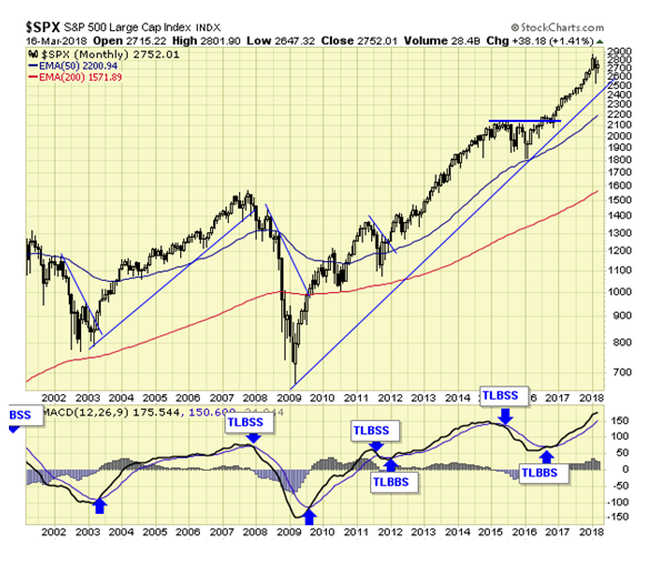 SPX Monthly Chart