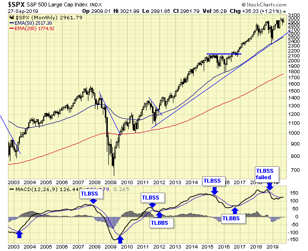 SPX Monthly Chart