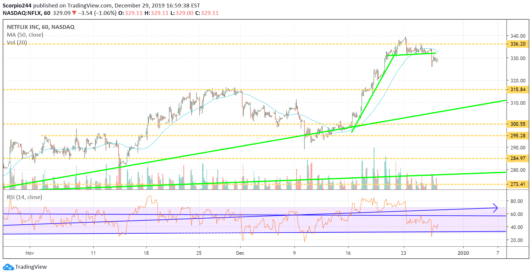 Netflix Inc Chart