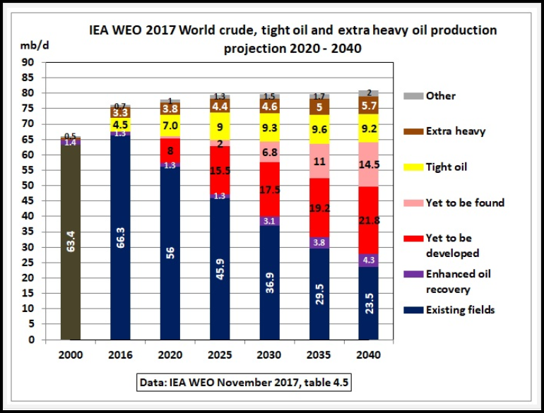 IEA WEO 2017 World Crude Oil 2020-2040