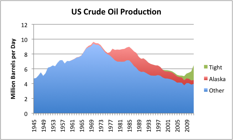 US Crude Oil Production