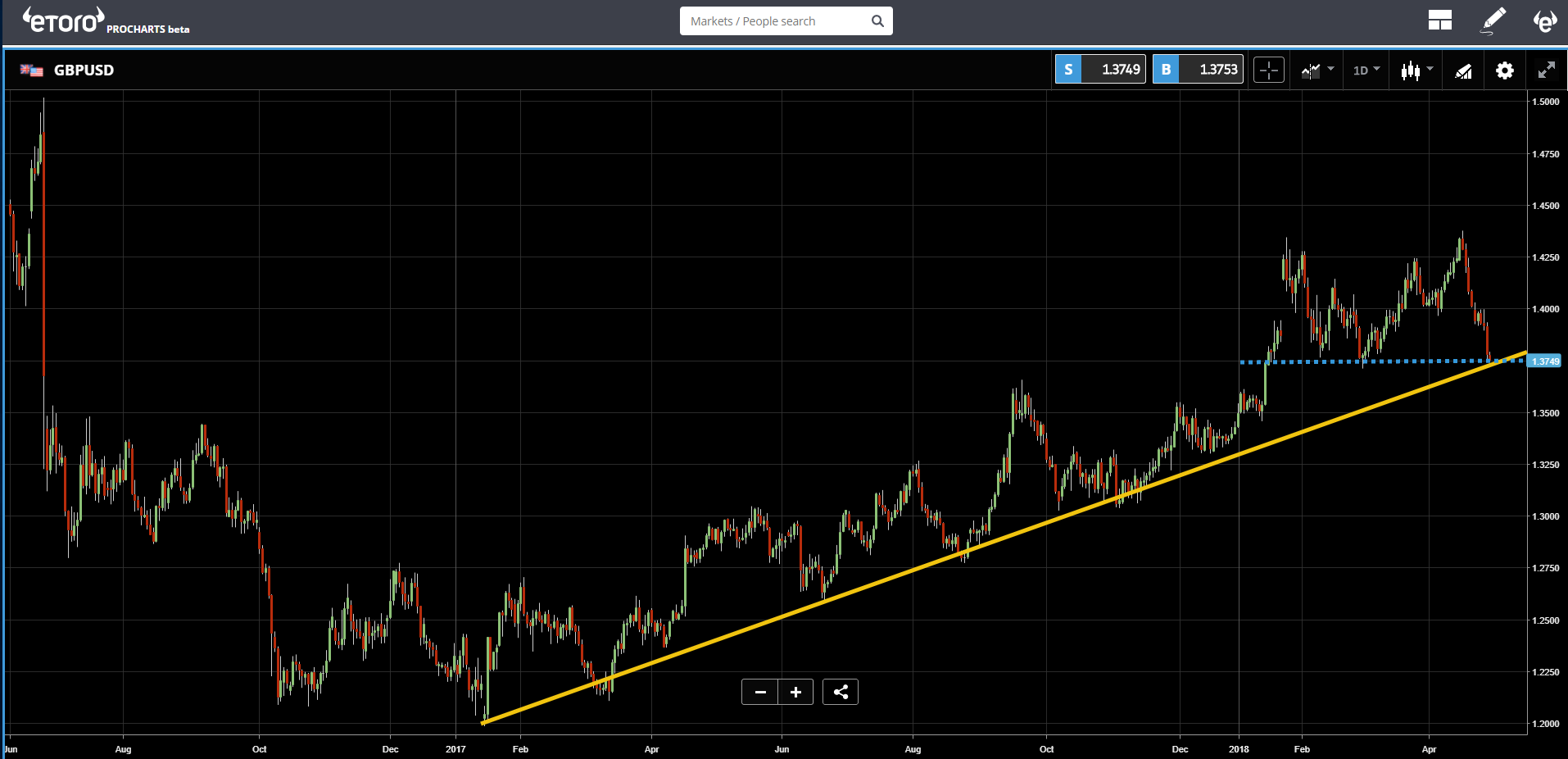 GBPUSD Chart GBPUSD Chart