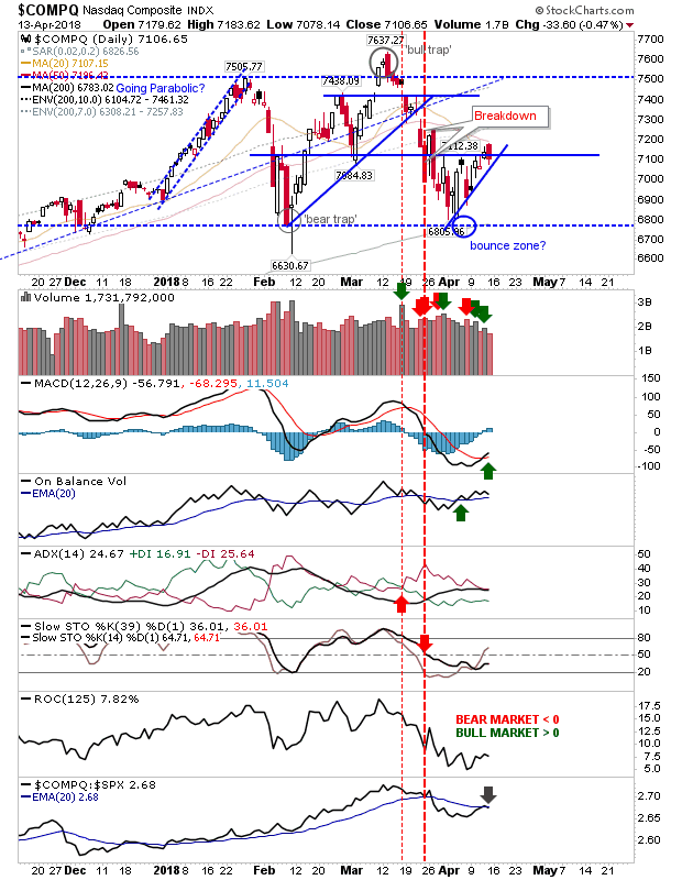 COMPQ Daily Chart
