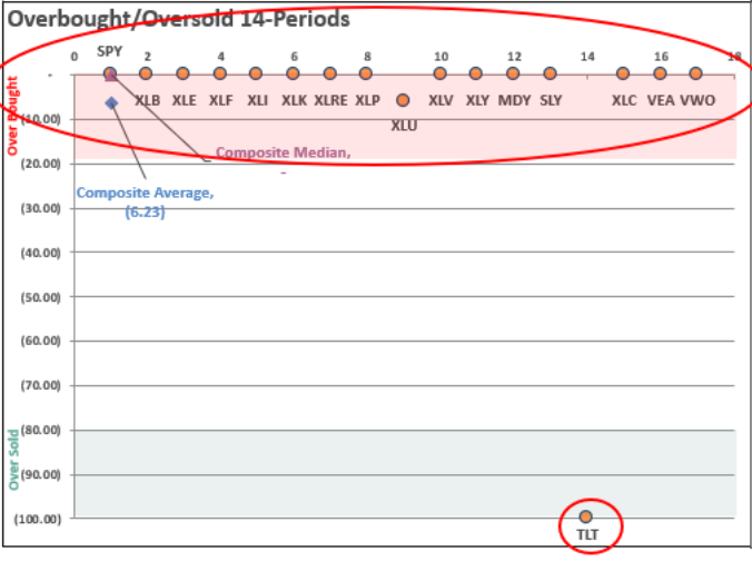 TLT Overbought / Oversold 14-Periods