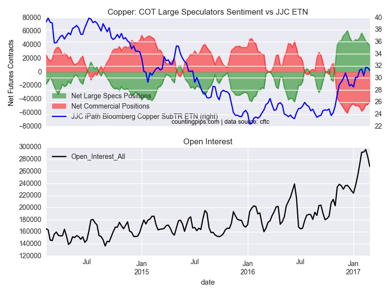 Copper COT Large Speculators Sentiment Vs JJC ETN