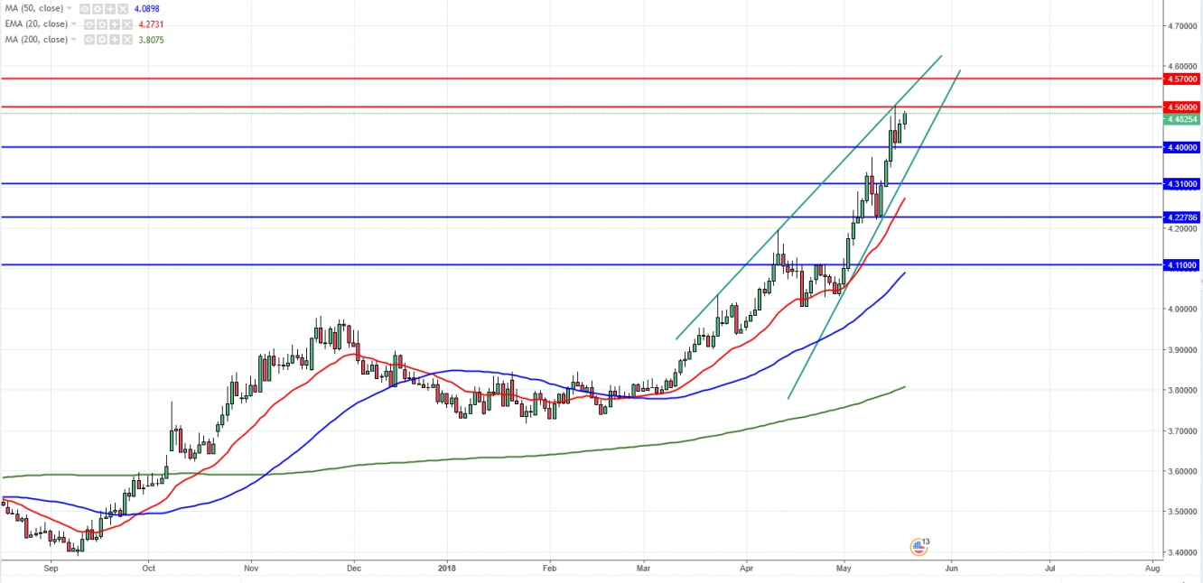 USDTRY Daily chart