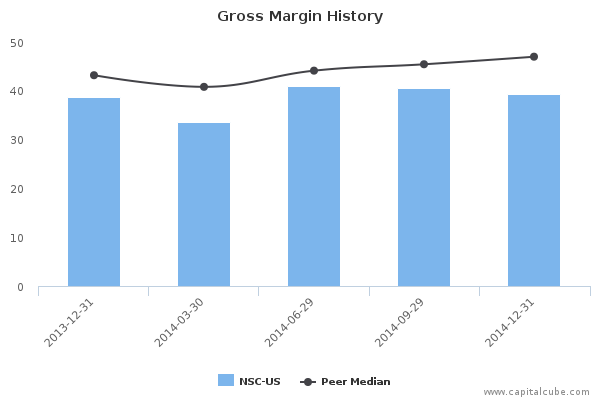 Gross Margin History