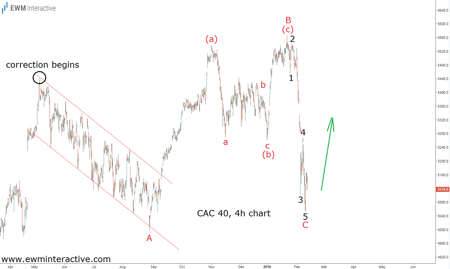 cac 40 elliott wave analysis