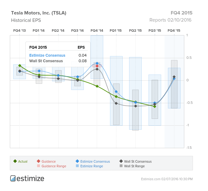 Tesla Motors, Inc. (TSLA) Historical EPS Chart