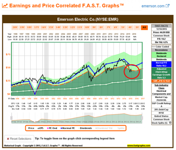 EMR Earnings and Price Graph