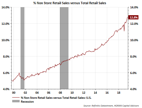 Percent Non Store Sales Vs Retail Sales