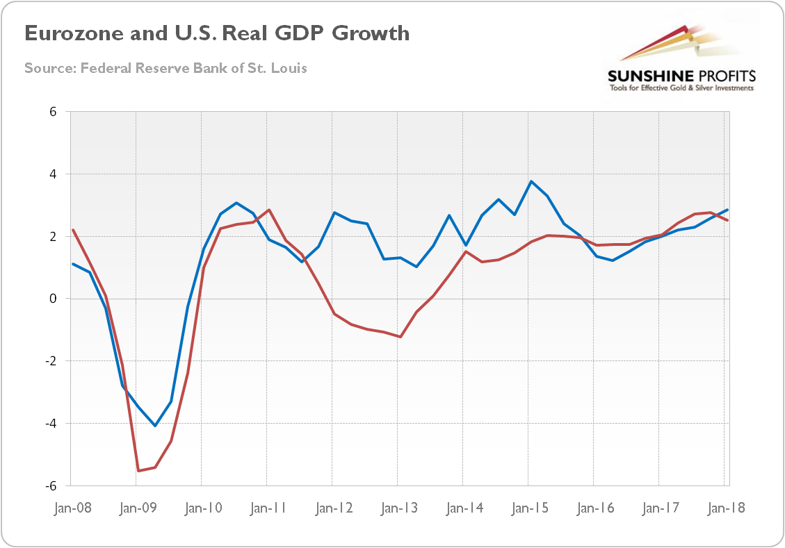 Eurozone And U.S. Real GDP Growth