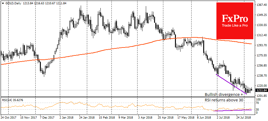 GOLD, Daily