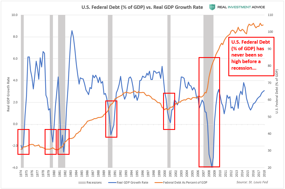 US Federal Debt Vs GDP Growth Rate