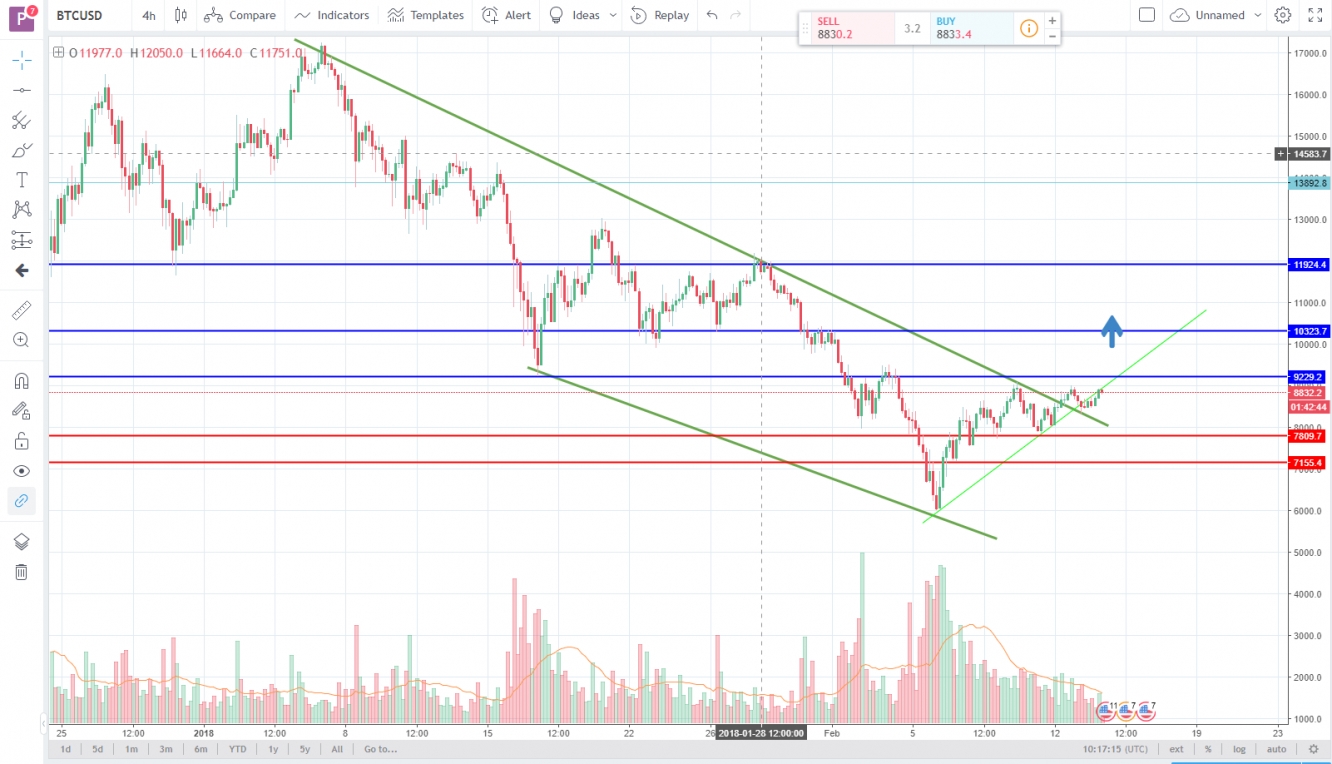 Coinbase BTC/USD 4H