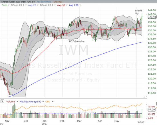 IWM hit a (marginal) new all-time high