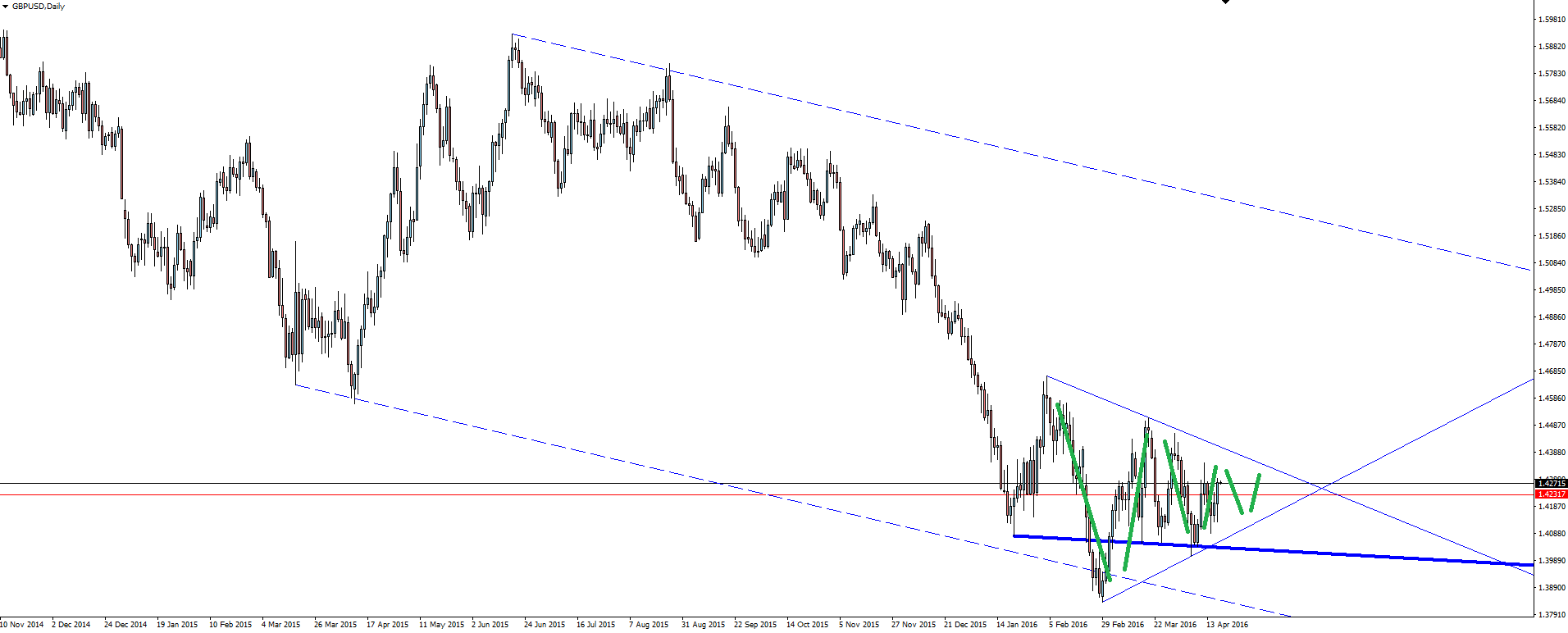 GBP/USD Daily Chart