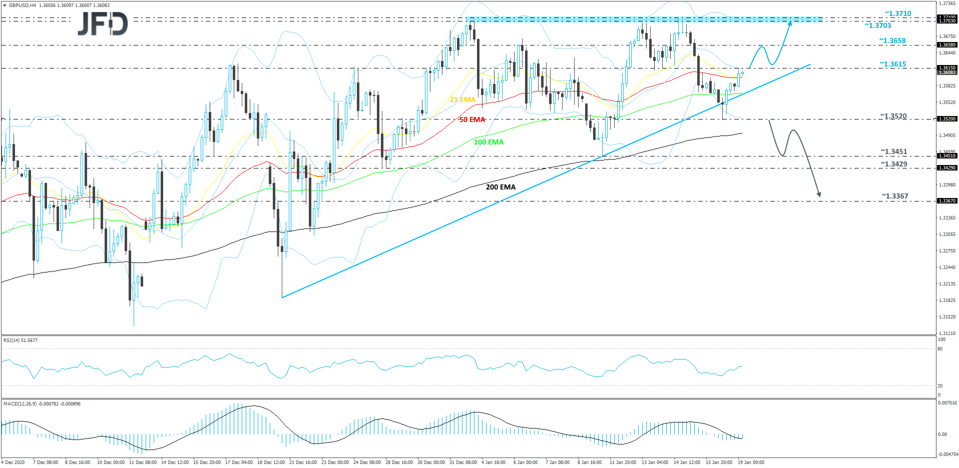 GBP/USD 4-hour chart technical analysis