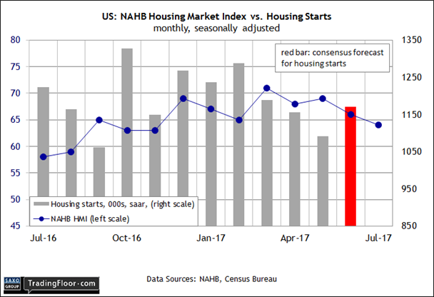 US: Housing Starts