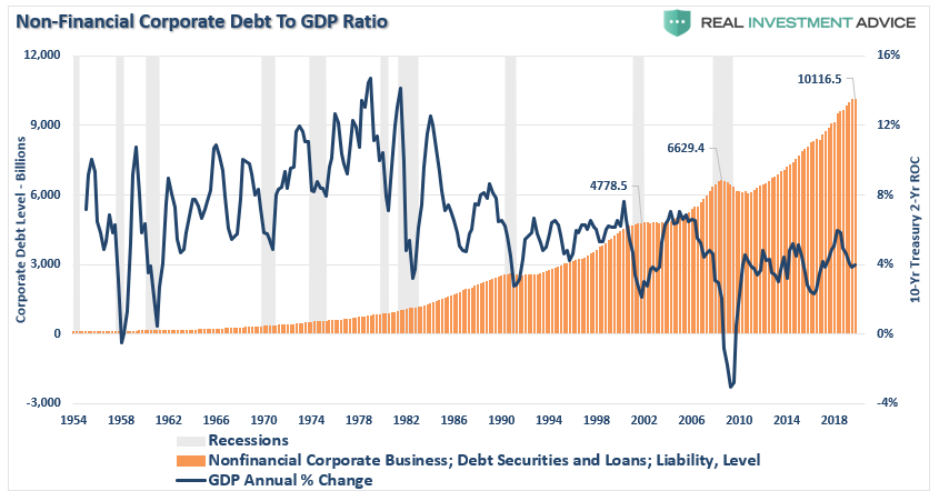 Corporate-Debt GDP