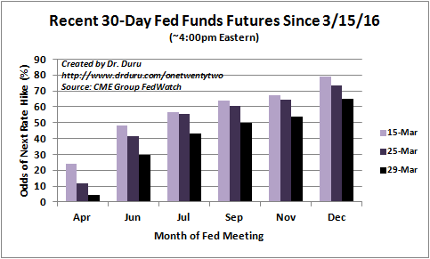 Recent 30-Day Fed Funds Futures