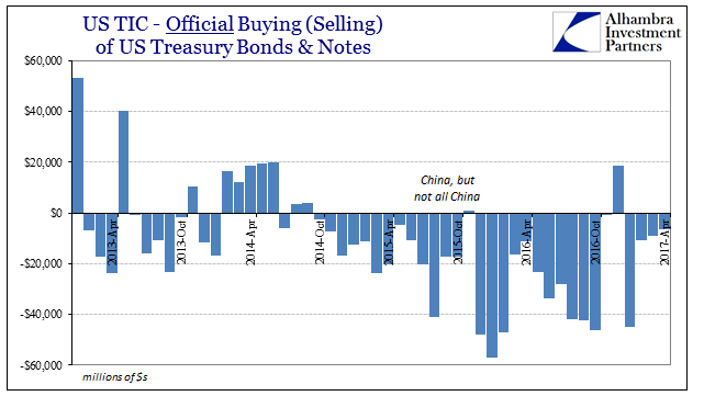 Official buying (selling) of US Treasury bonds