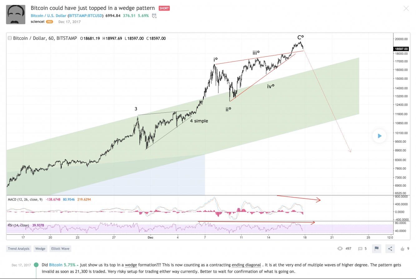 Bitcoin Top Call Realtime