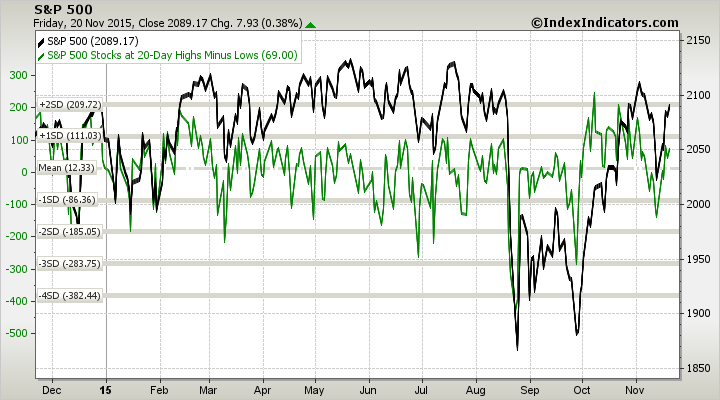 S&P 500 vs Stocks at 20-D Highs Minus Lows