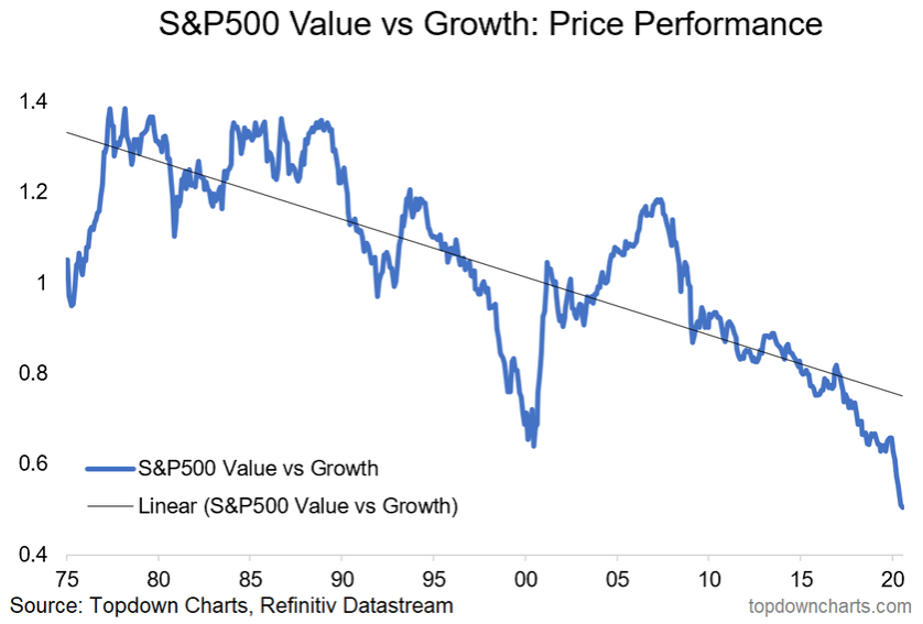 SP 500 Value Vs Growth