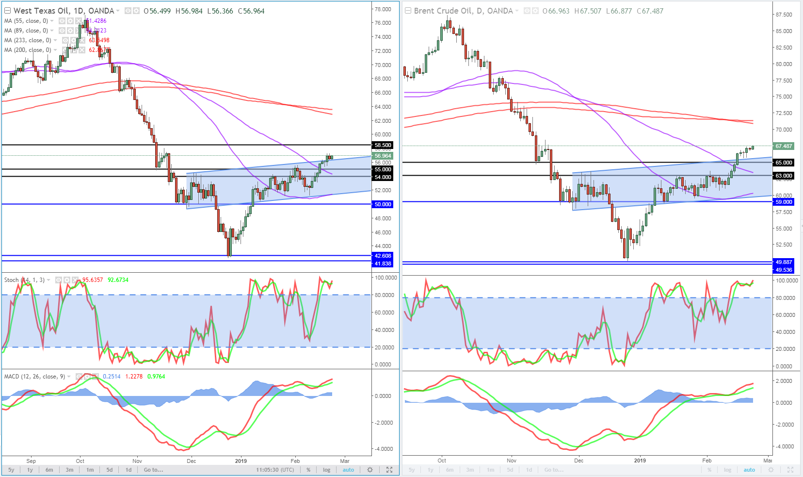 Oil (WTI And Brent) Daily Chart
