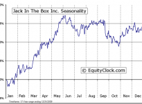 Jack in the Box Inc.  (NASDAQ:JACK) Seasonal Chart