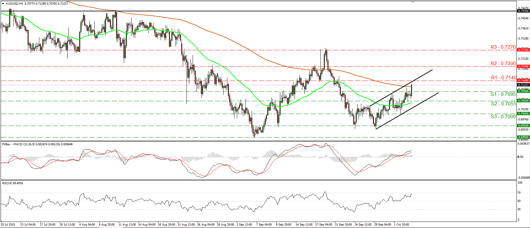 AUD/USD 4 Hour Chart