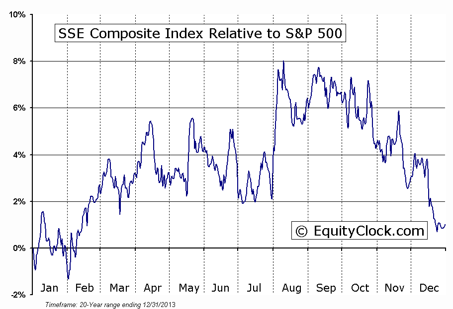 SSE Relative to the S&P 500