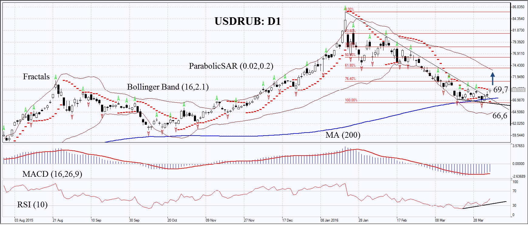 USD/RUB Daily Chart