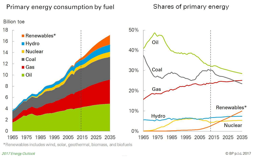 BP Energy Chart