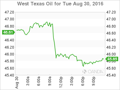 West Texas Oil Daily Chart
