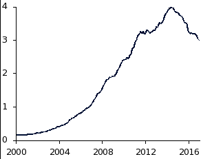 China’s Foreign Currency Reserves Chart 