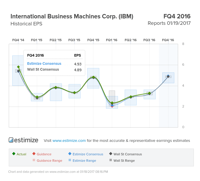 International Business Machines Corp EPS