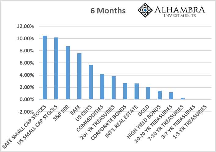 6-Month Performance