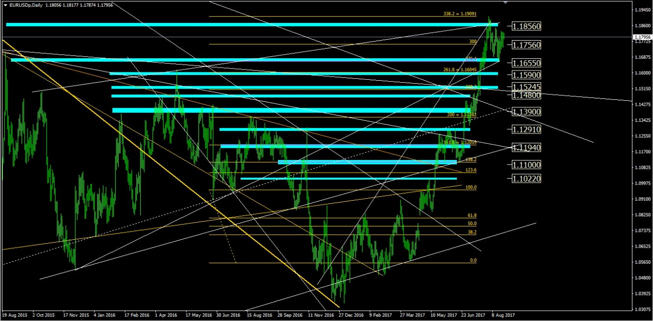 EUR/USD Daily Chart