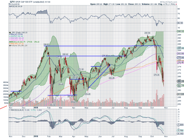 SPY Daily,