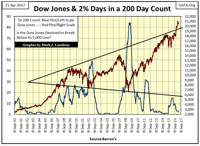 Dow Jones & 2% Days In a 200 Day Count