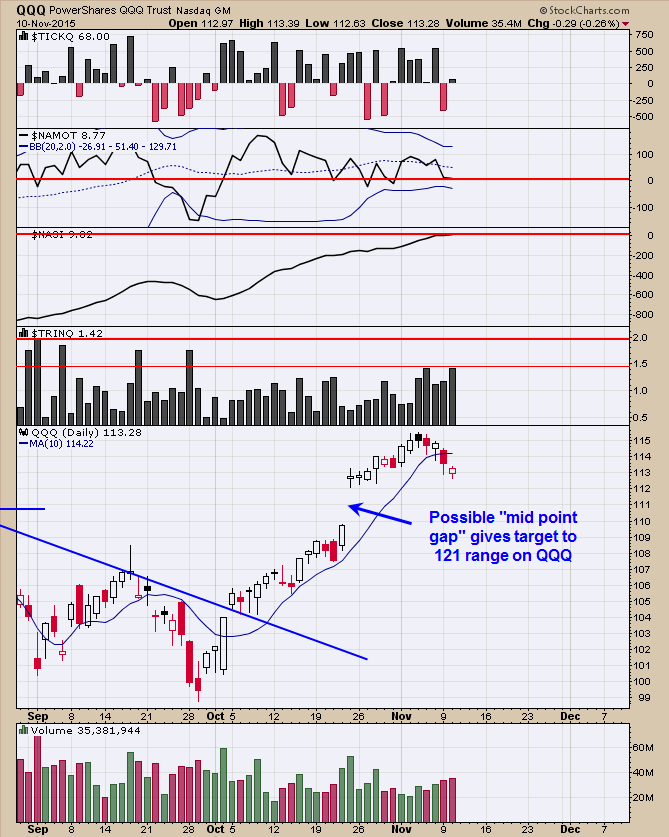 Powershares QQQ Trust