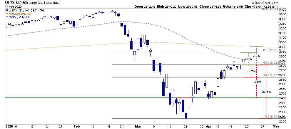 SP500-Daily Chart