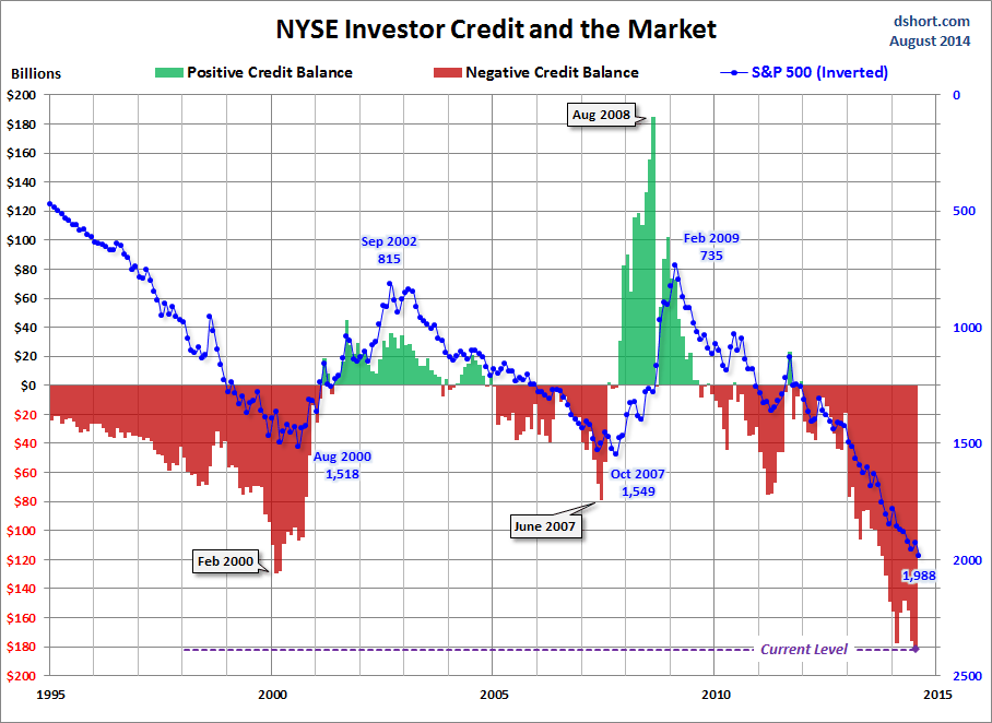 NYSE Investor Credit And The Market From 1995