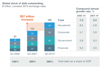Global Stock Of Debt Outstanding