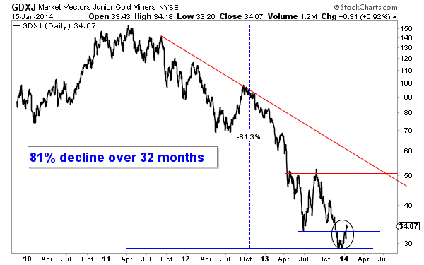 Market Vectors Jr. Gold Miners